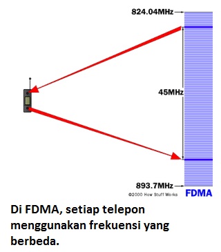 frekuensi telepon berbeda fdma